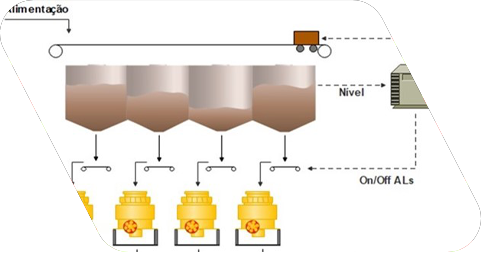 Imagem digital que mostra uma simulação de otimização de uma das etapas de mineração. Na imagem, há algumas caixas que estão identificadas como “alimentação”, velocidade, nível on/off ALs e produto.