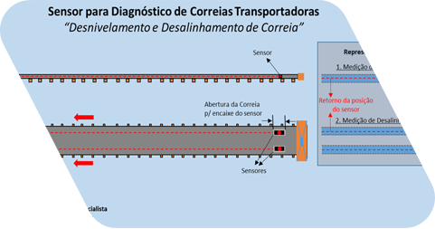 Imagem gráfica com o título “Sensor para Diagnóstico de Correias Transportadoras”. Ela mostra a representação da vista aérea e lateral da posição dos sensores na correia.